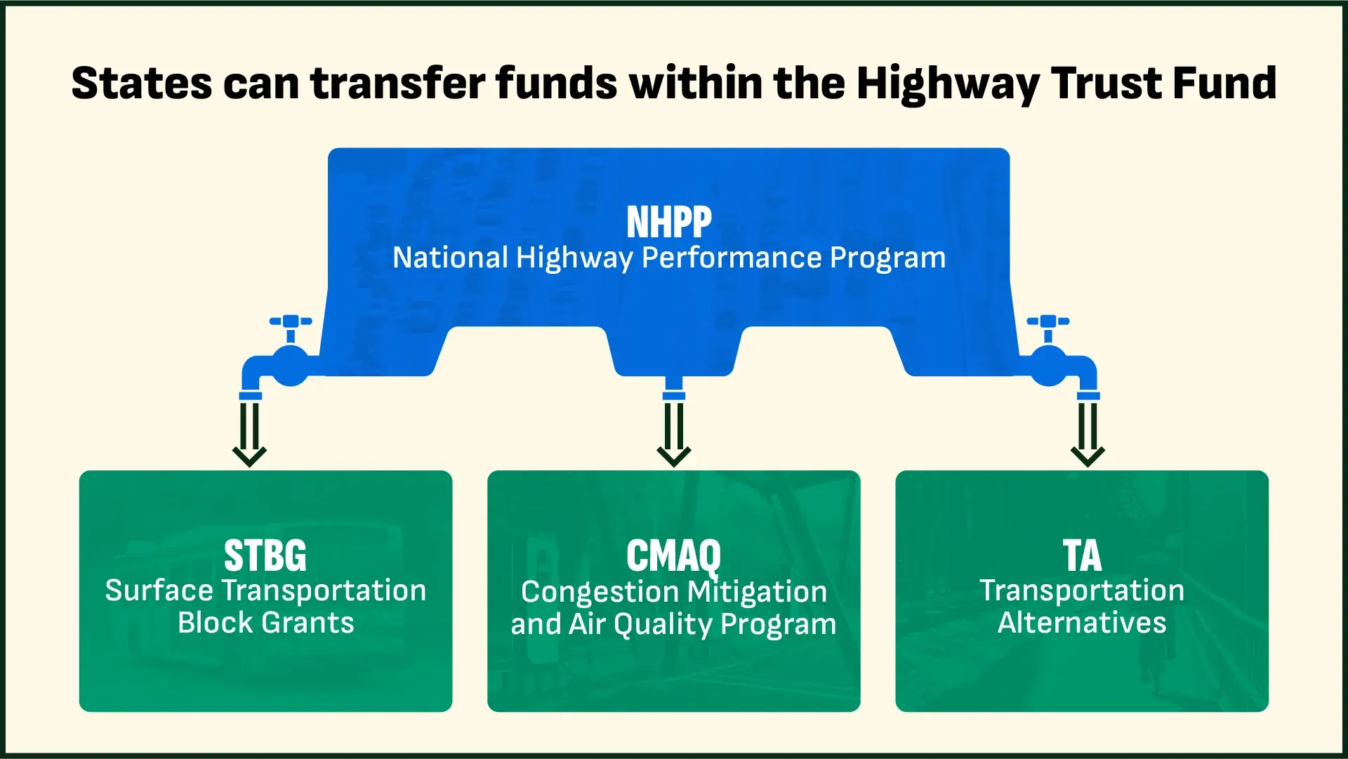 Arrow diagram showing fund flow between the National Highway Performance Program into 3 other programs: Surface Transportation Block Grants, Congestion Mitigation and Air Quality Program, and Transportation Alternatives.