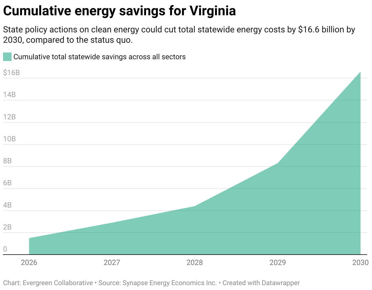 A graph showing that state policy actions on clean energy could cut total statewide energy costs by $16.6 billion by 2030, compared to the status quo.